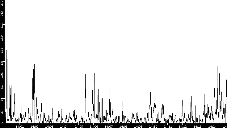 Throughput vs. Time