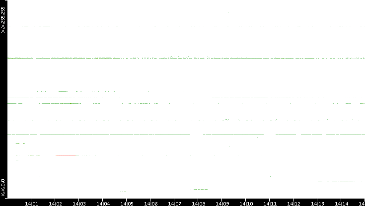 Dest. IP vs. Time