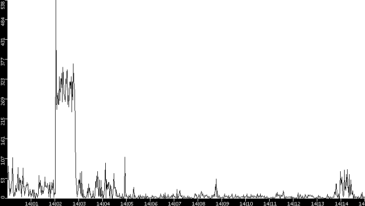Throughput vs. Time