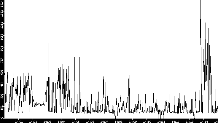 Average Packet Size vs. Time