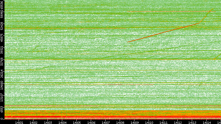 Dest. Port vs. Time