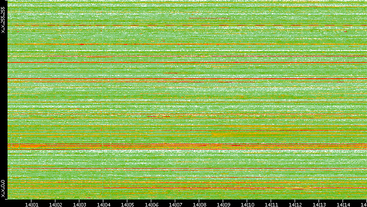 Src. IP vs. Time