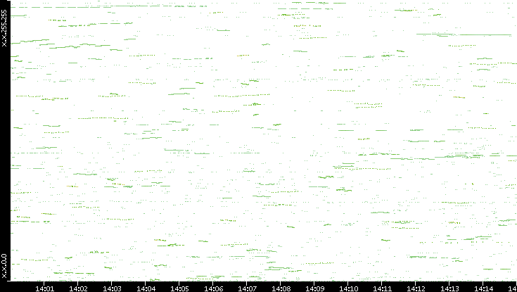 Dest. IP vs. Time