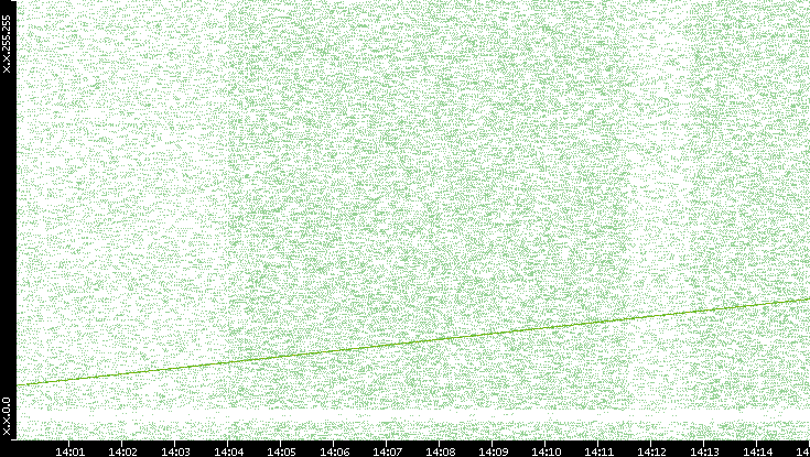 Dest. IP vs. Time