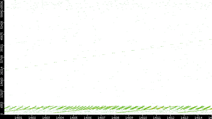 Src. Port vs. Time