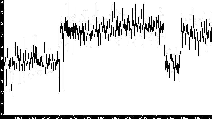 Throughput vs. Time