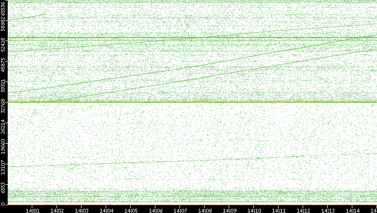 Src. Port vs. Time