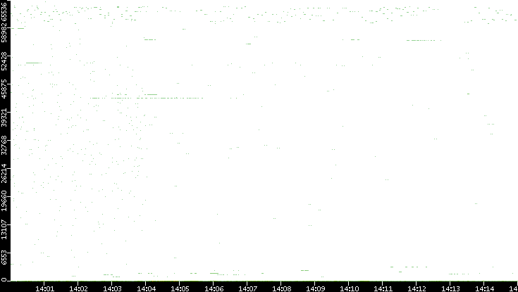 Dest. Port vs. Time