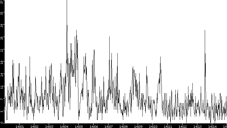 Throughput vs. Time