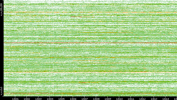 Dest. IP vs. Time