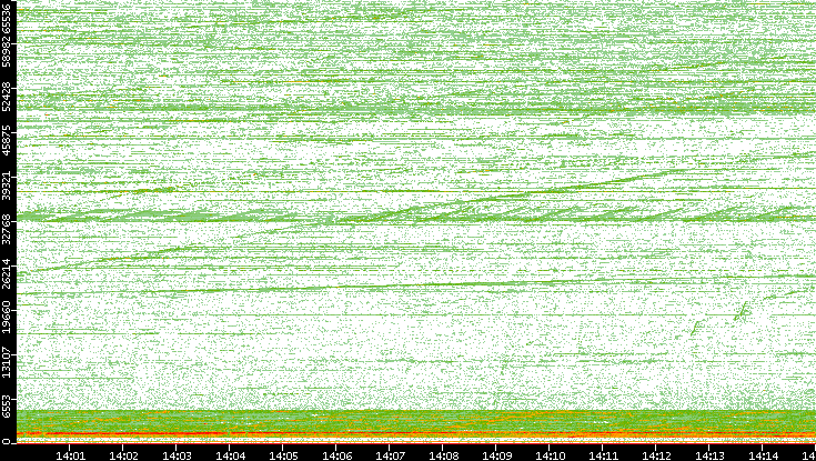 Dest. Port vs. Time