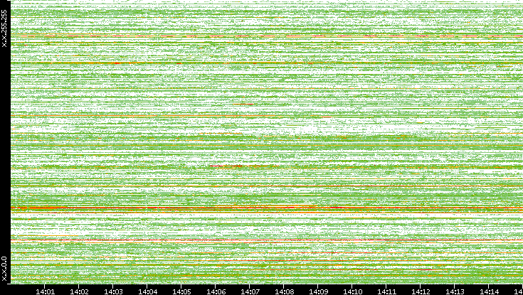 Src. IP vs. Time