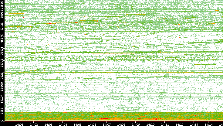 Src. Port vs. Time