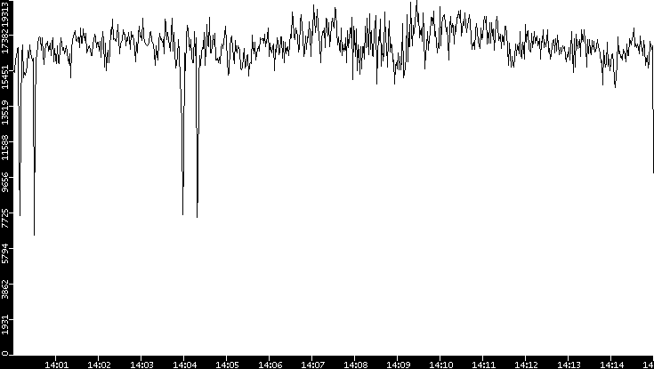 Throughput vs. Time