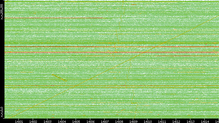 Dest. IP vs. Time