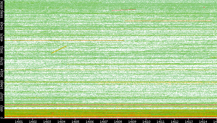 Src. Port vs. Time