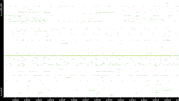 Src. IP vs. Time