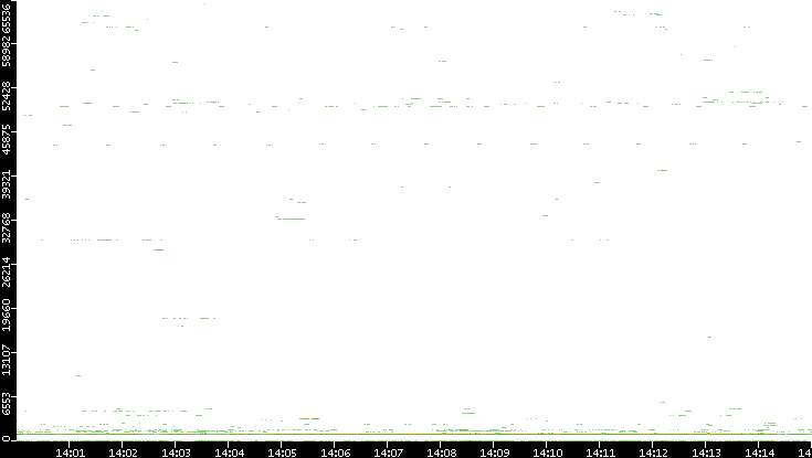 Src. Port vs. Time