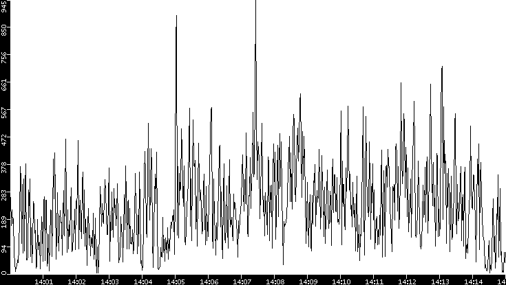 Throughput vs. Time