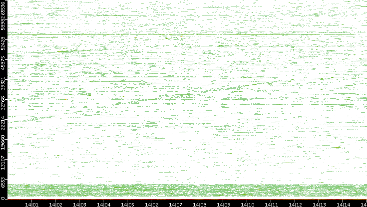 Dest. Port vs. Time