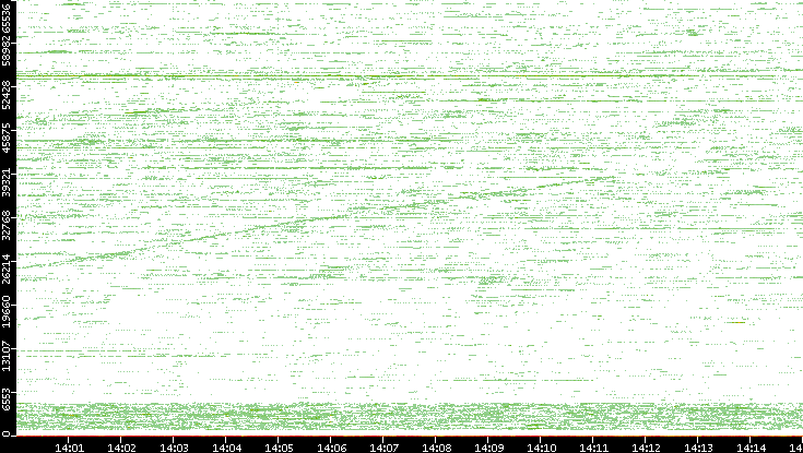 Src. Port vs. Time