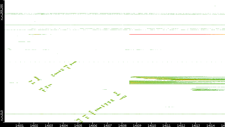 Dest. IP vs. Time