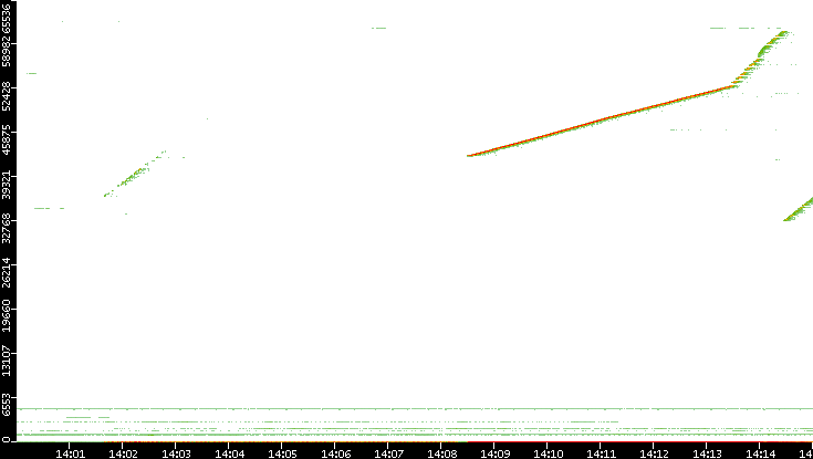 Dest. Port vs. Time