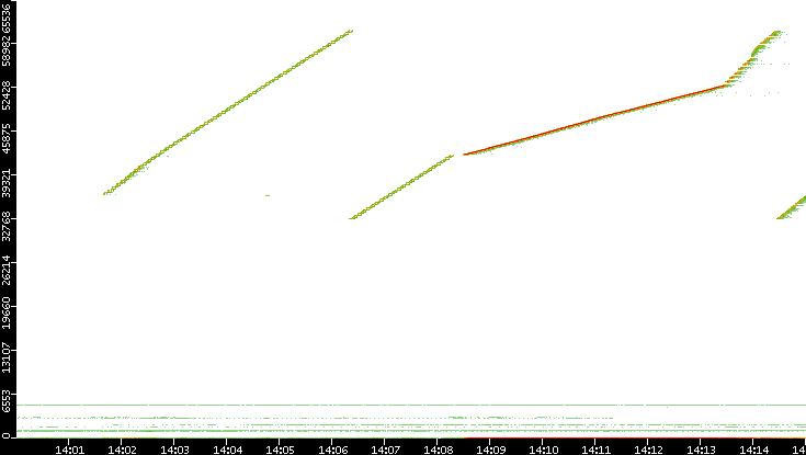 Src. Port vs. Time