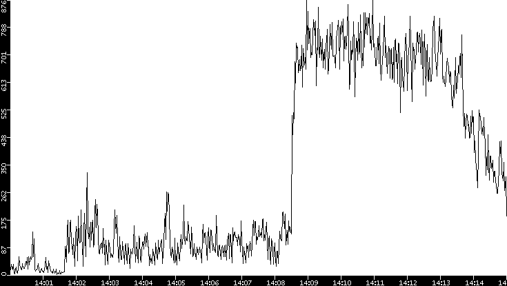 Throughput vs. Time