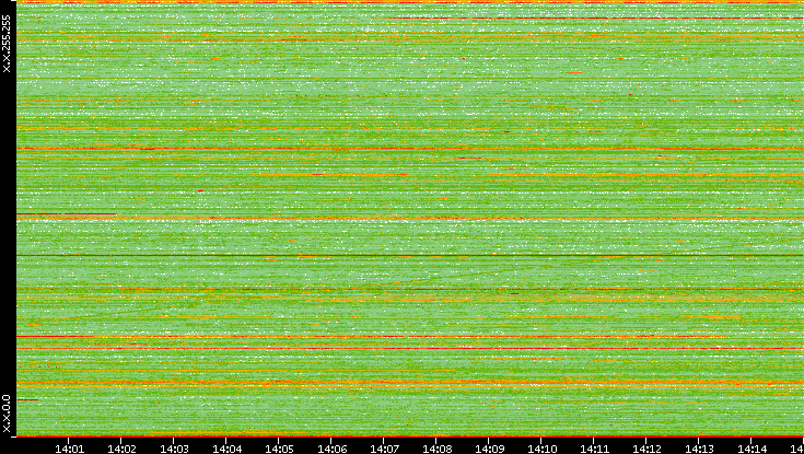 Dest. IP vs. Time