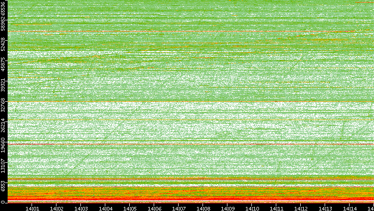 Dest. Port vs. Time