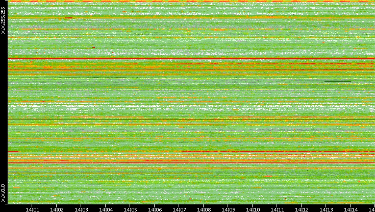 Src. IP vs. Time