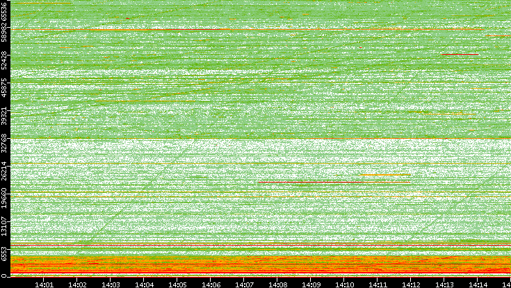 Src. Port vs. Time