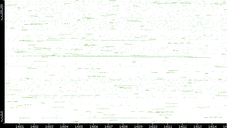 Dest. IP vs. Time