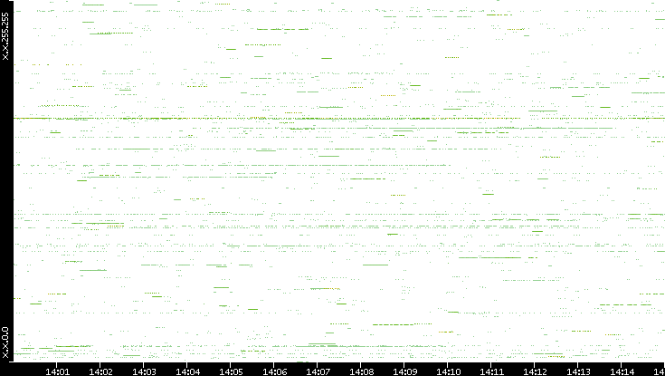 Src. IP vs. Time