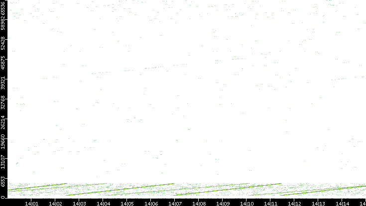 Src. Port vs. Time