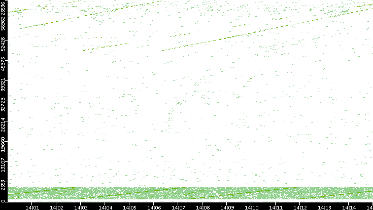 Src. Port vs. Time