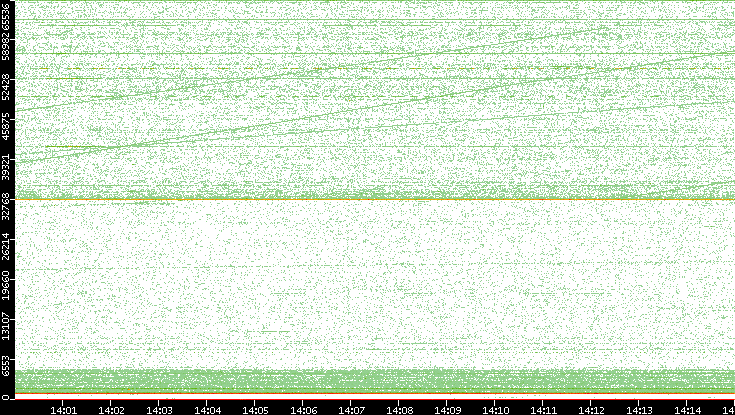 Dest. Port vs. Time