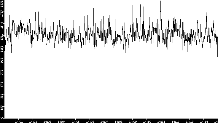 Throughput vs. Time