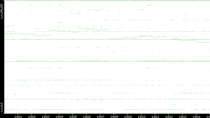 Dest. IP vs. Time