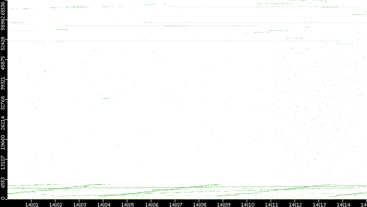 Dest. Port vs. Time
