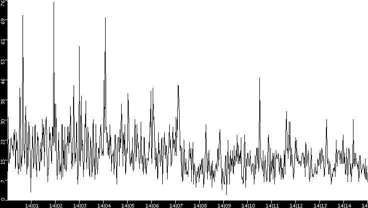 Throughput vs. Time