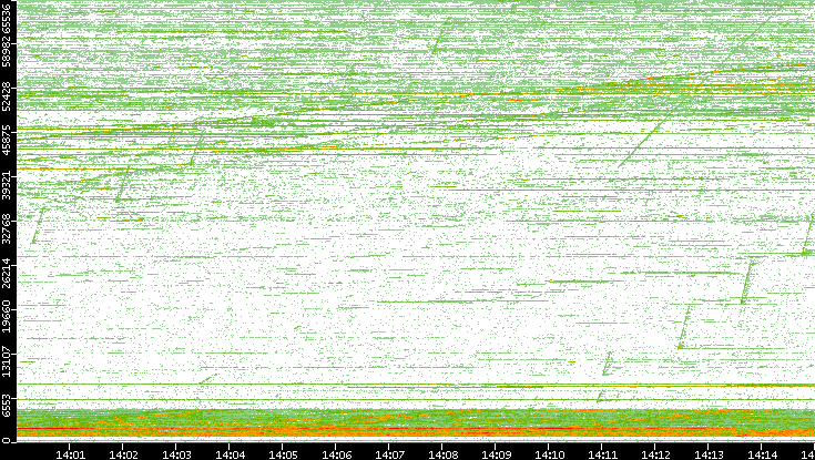 Dest. Port vs. Time
