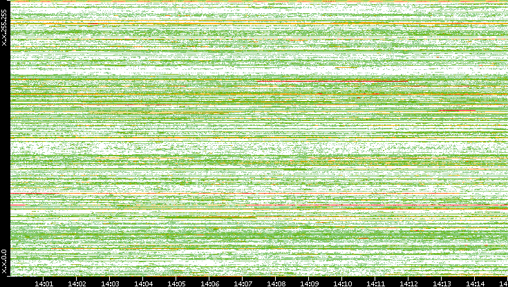 Src. IP vs. Time