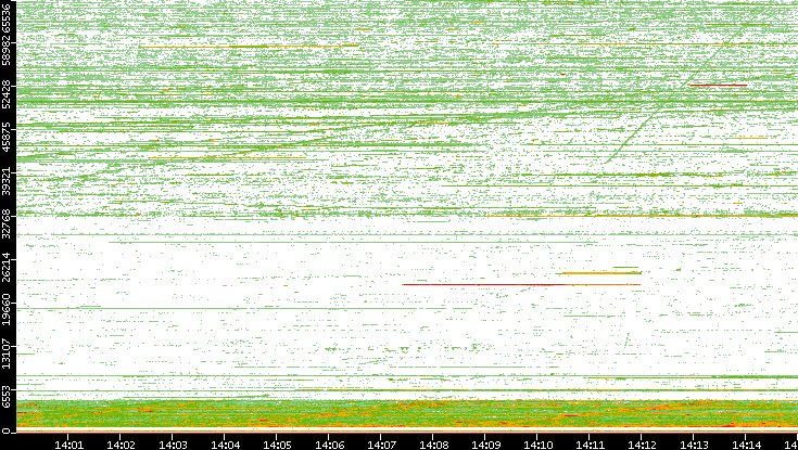 Src. Port vs. Time