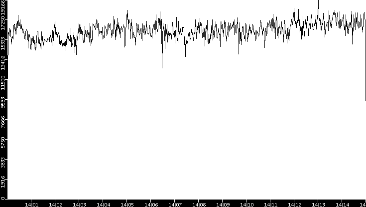 Throughput vs. Time