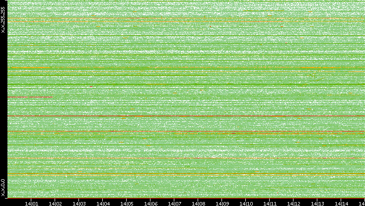 Dest. IP vs. Time