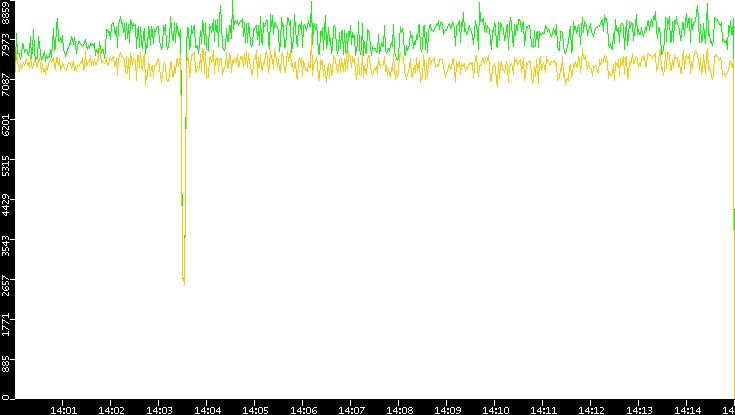 Entropy of Port vs. Time