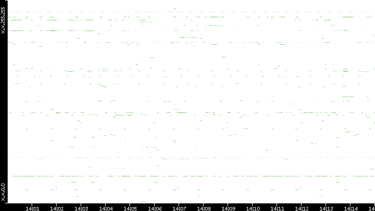 Src. IP vs. Time