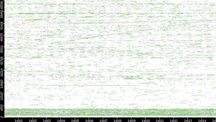 Dest. Port vs. Time